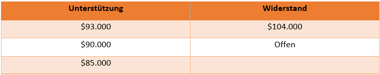 Bitcoin UnterstÃ¼tzungen und WiderstÃ¤nde - Daytrading